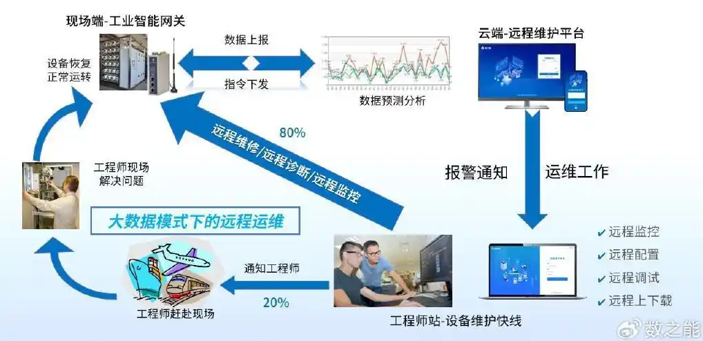 如何讓PLC實(shí)現(xiàn)遠(yuǎn)程維護(hù)
