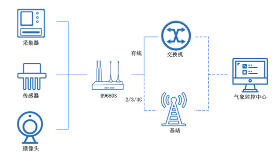 工業(yè)5g路由器