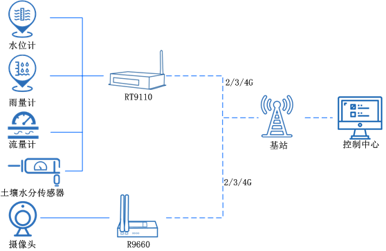 工業5g路由器